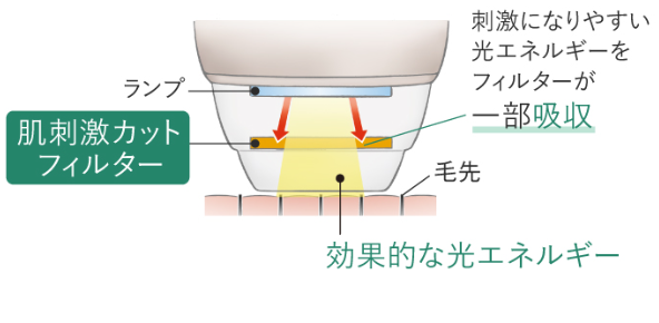 ES-WP98とES-WP97の違いを徹底比較！パナソニック光エステおすすめはどっち？