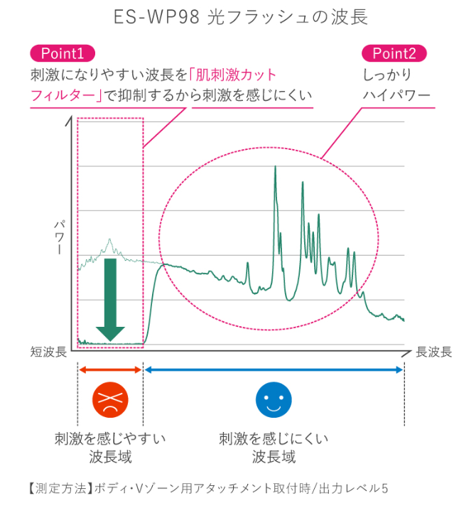パナソニック光エステES-WP98の口コミレビュー！使い方や効果はある？
